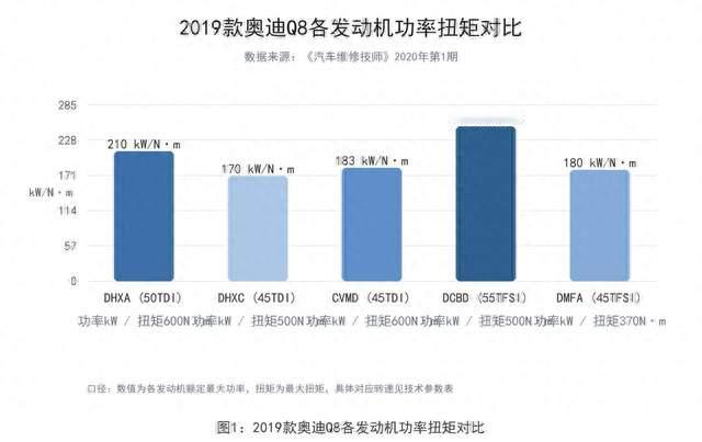 奥迪Q8 3.0T柴油vs汽油：参数对比差在哪？