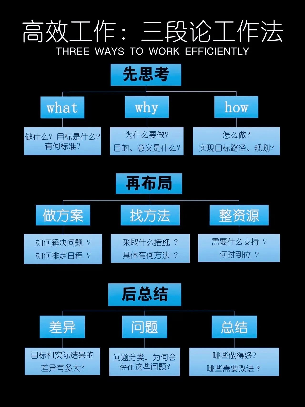 优秀职场人的工作方法论，

三段式工作方法，

先思考，再布局，后总结。

先思