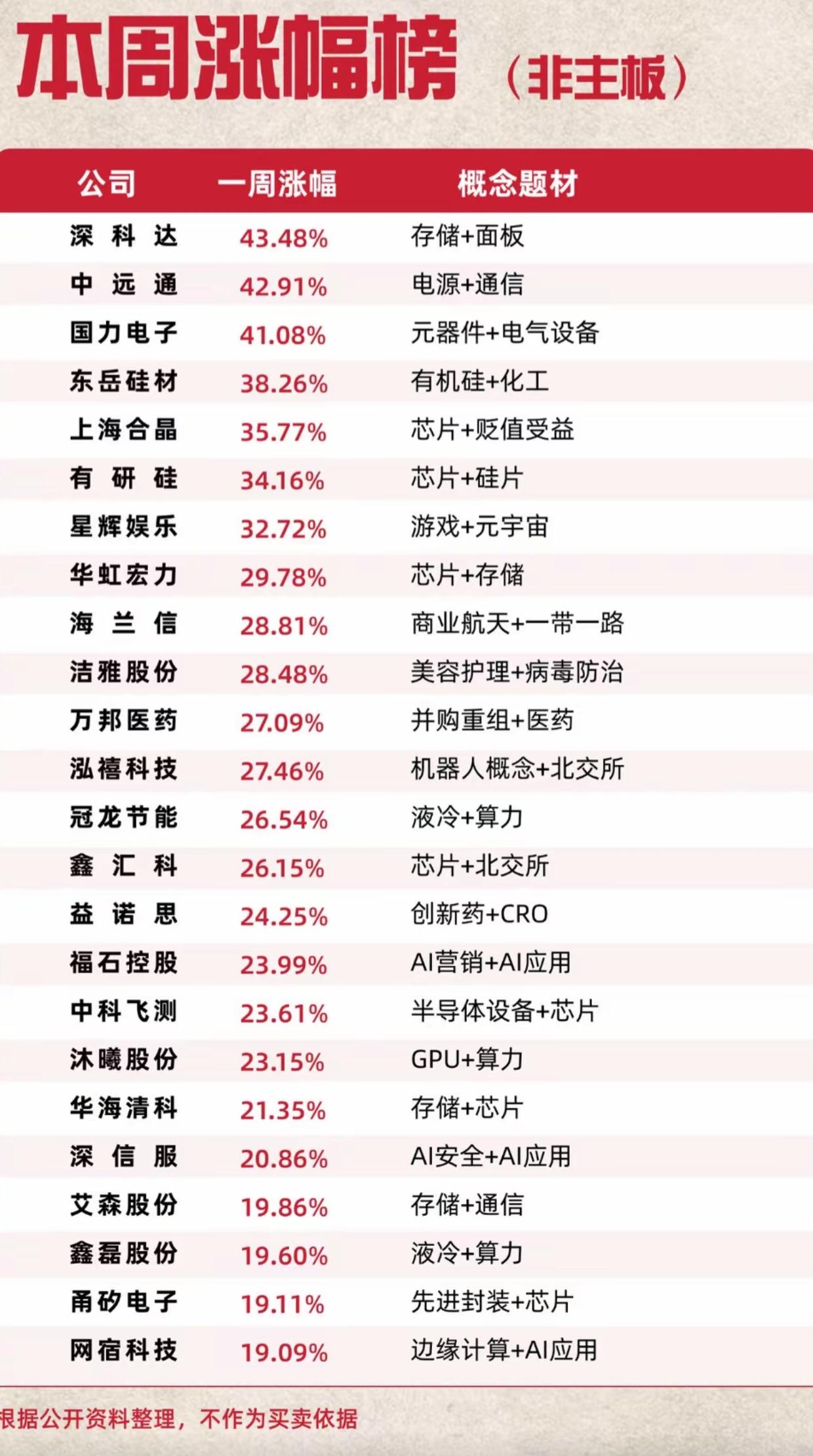 本周非主板涨幅榜出炉！最高大涨43.48%，核心上涨赛道全部曝光

本周非主板个