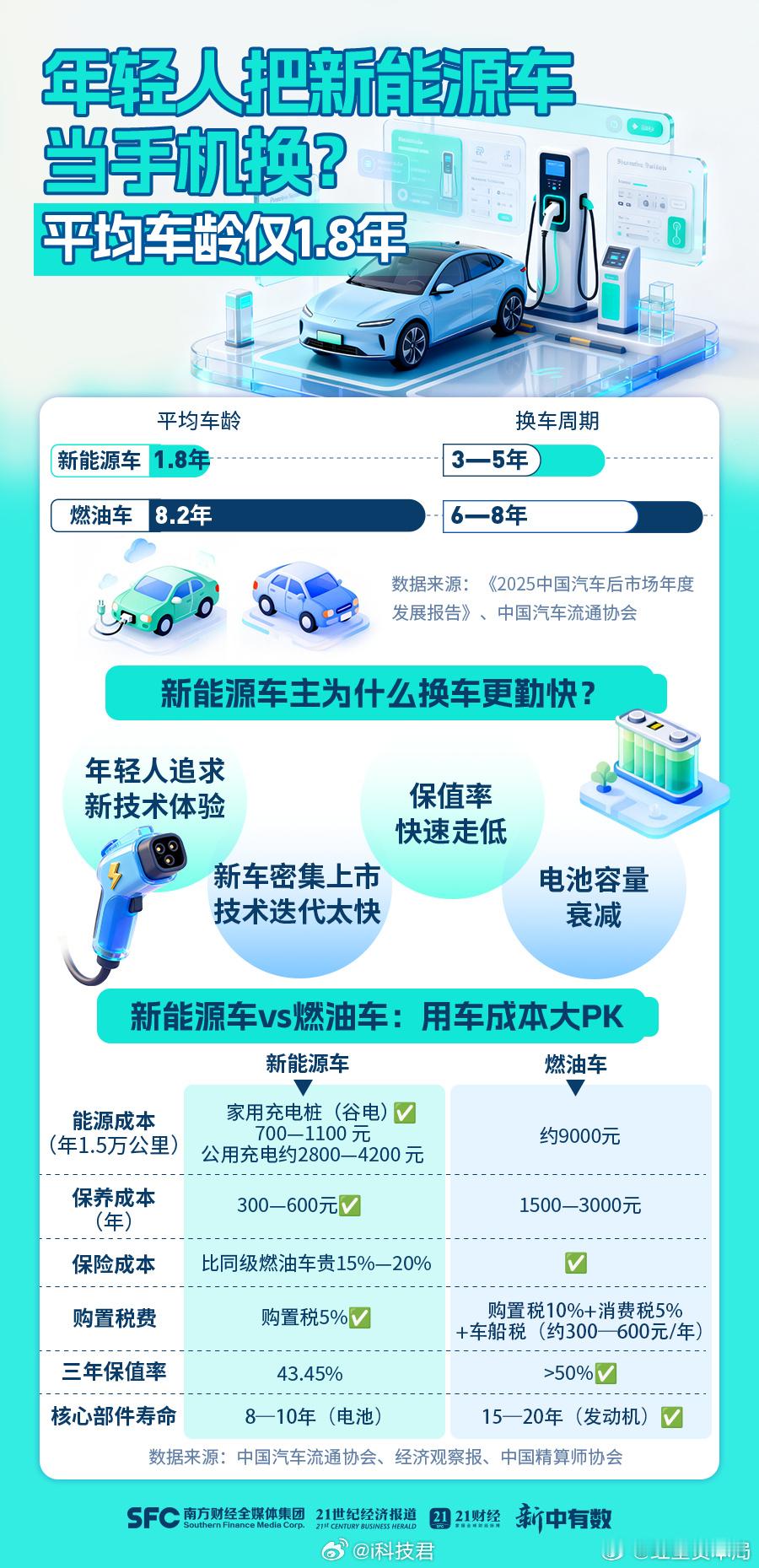新能源车主3至5年就要换车 新能源车平均车龄仅1.8年有的人换车的频率，比换手机
