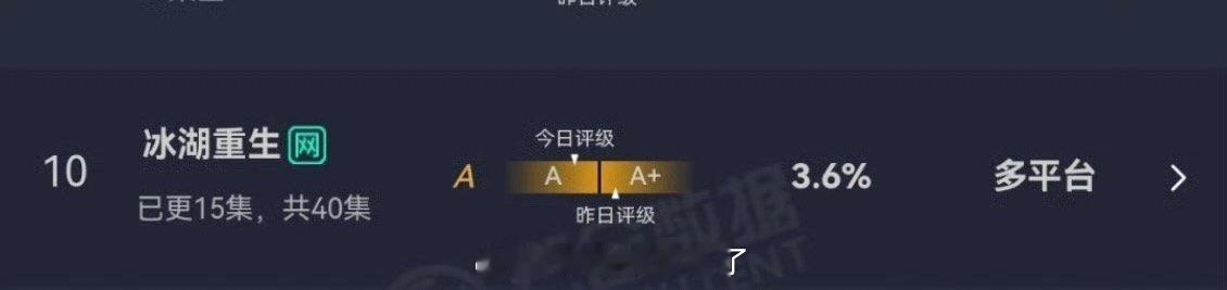 《冰湖重生》云合评级降到A了 这剧真是扑惨了 拍的时候就应该有这个觉悟了吧？经典