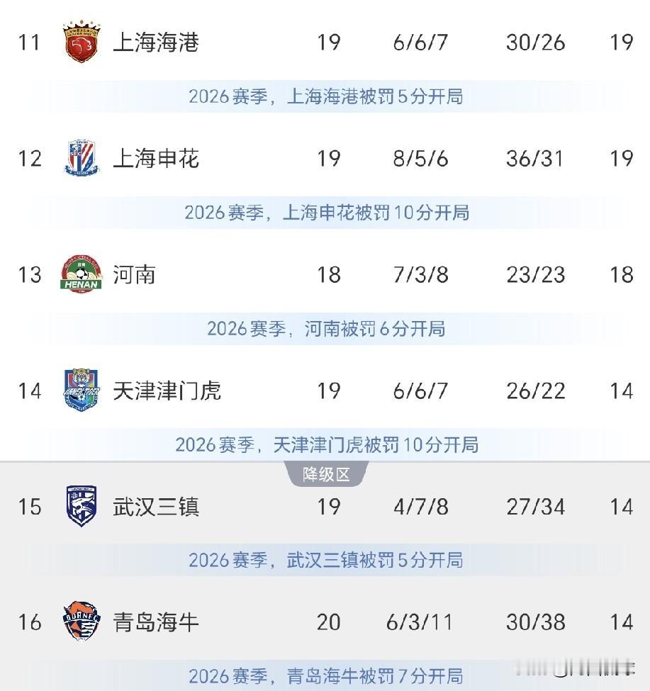 此前排名垫底的天津津门虎和武汉三镇实现连胜强势反弹，中超联赛保级进入白热化，上赛