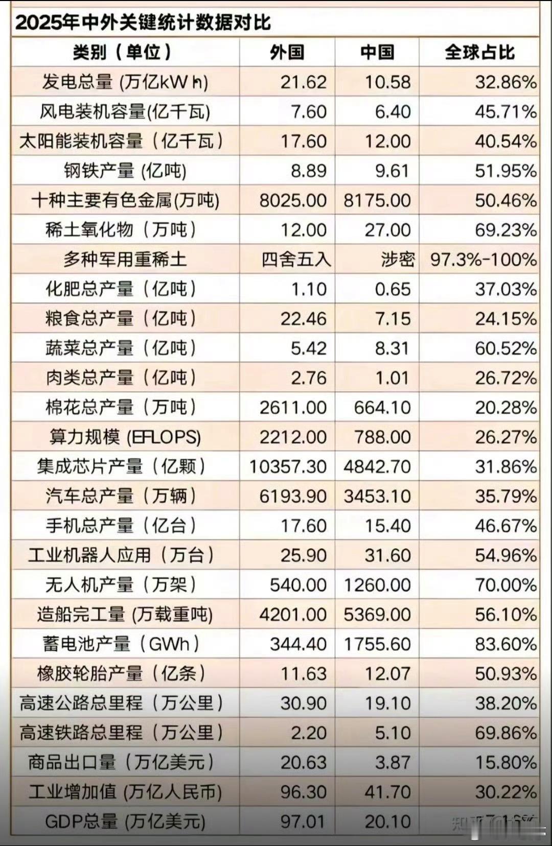很多领域中国和外国的差距很大啊，外国这个国家不得了！我们要反思！要奋起直追！ 