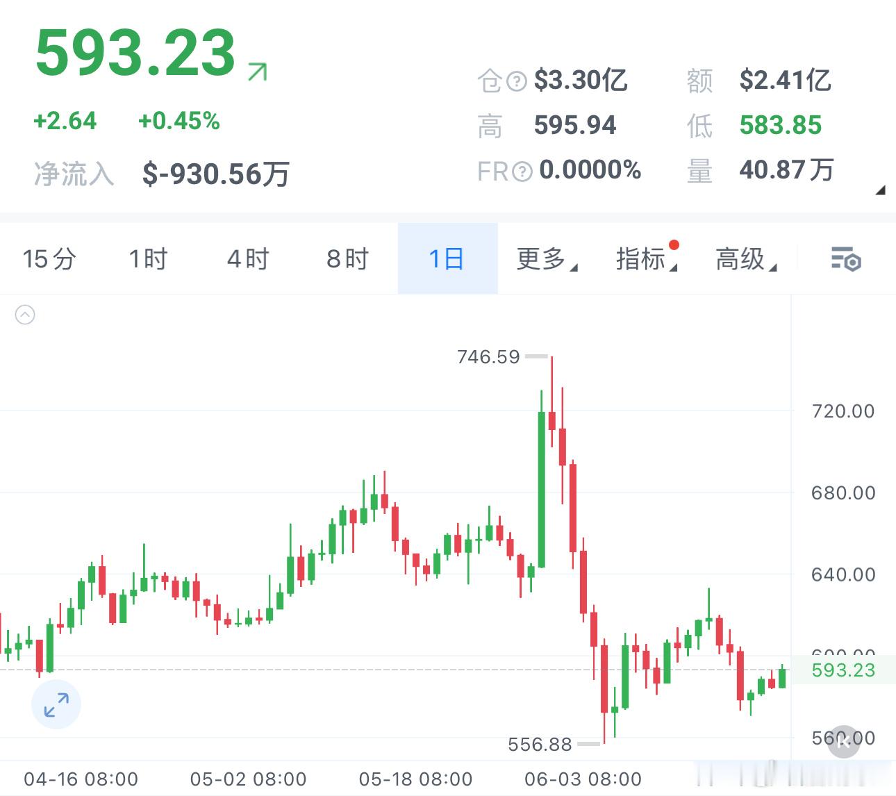 BNB不管是周线级别还是月线级别，整体趋势都是明确向下的。再来看日线级别，目前关