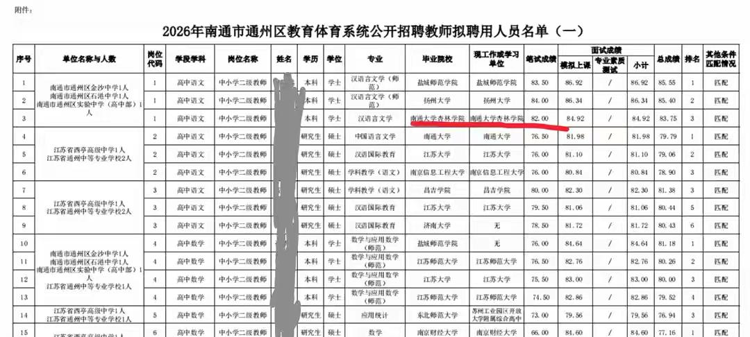 “三本学生任职高中，能否教好学生”，江苏南通市教育系统一份公示，在学历泛滥成灾的