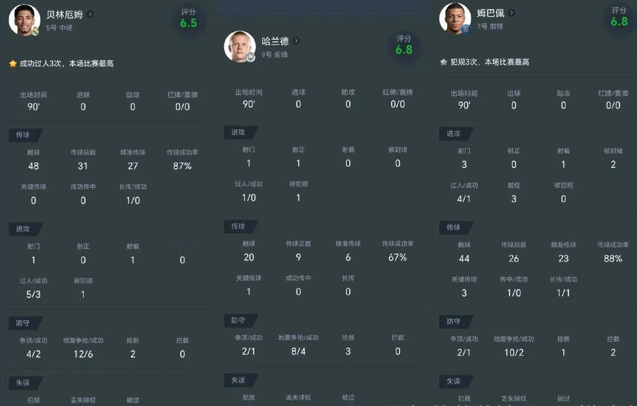姆巴佩、哈兰德和贝林厄姆三大金球奖大热人选本轮欧冠全部哑火！三个人加起来0球0助