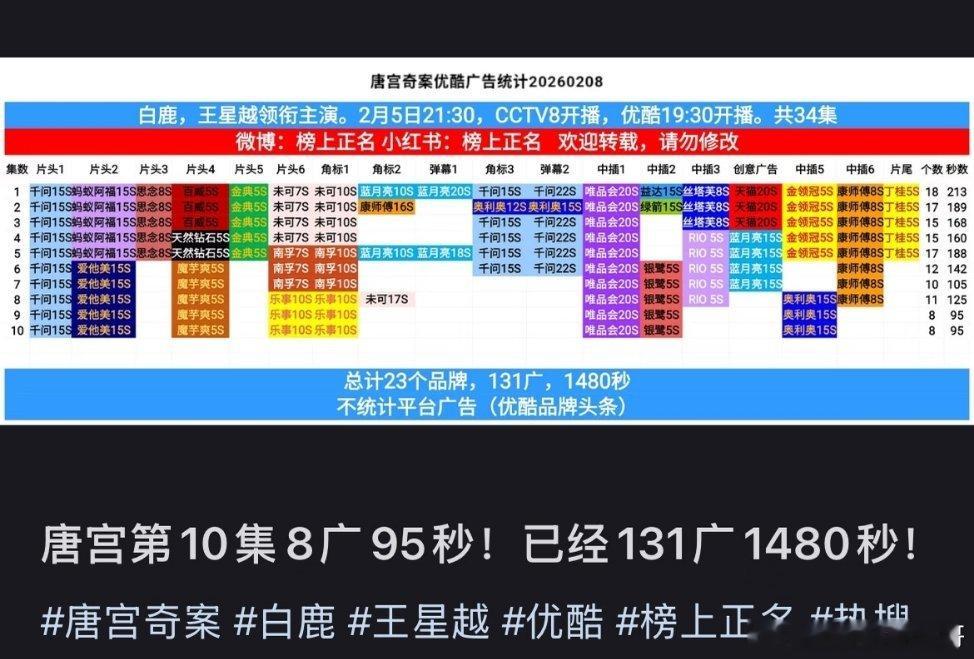 白鹿王星越《唐宫奇案之青雾风鸣》👖热度破万了！第十集5广95秒总广告数破百总时