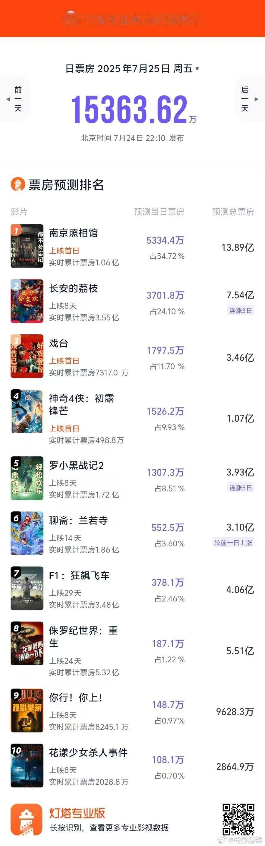 听听温特怎么说 灯塔预测《南京照相馆》首日5300多万总票房13.89亿。，《戏