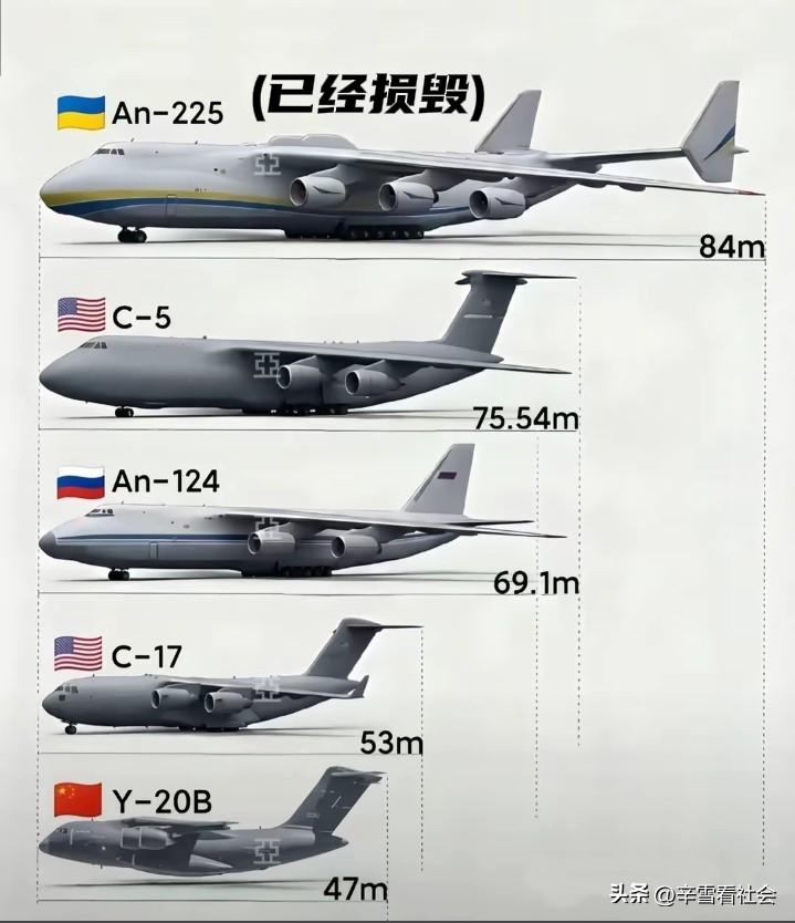 全球主流的几款军用大型战略运输机排行。
中国的“运20”勉强上榜。
我们国家在军