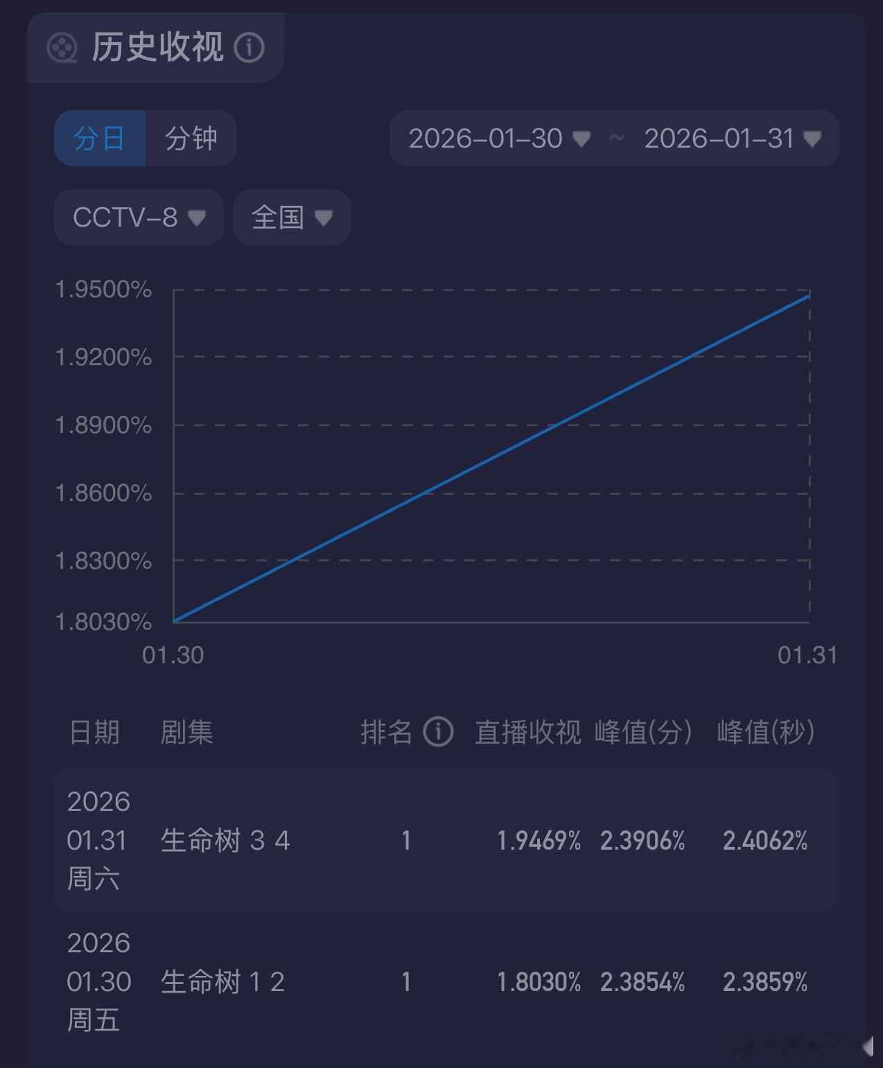 生命树收视率杨紫 胡歌生命树接档央八近半年最低收视率的天坑剧集，第二日已经开启收