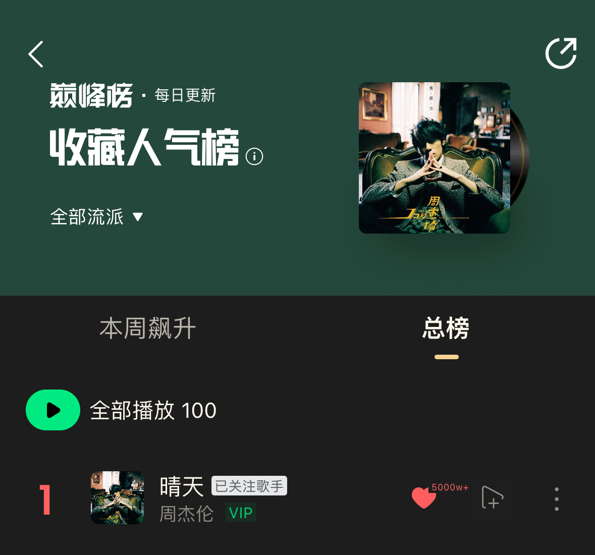 周杰伦[超话]   QQ音乐全站收藏量最高歌曲《 晴天》正式突破5000万收藏大