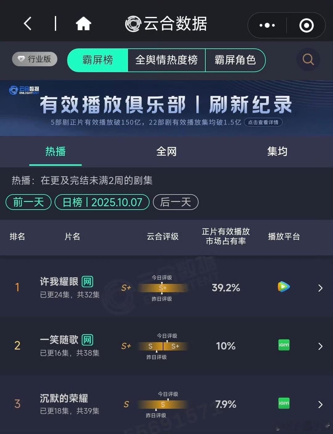 昨日云合前三许我耀眼39.2%一笑随歌10%沉默的荣耀7.9% ​​​