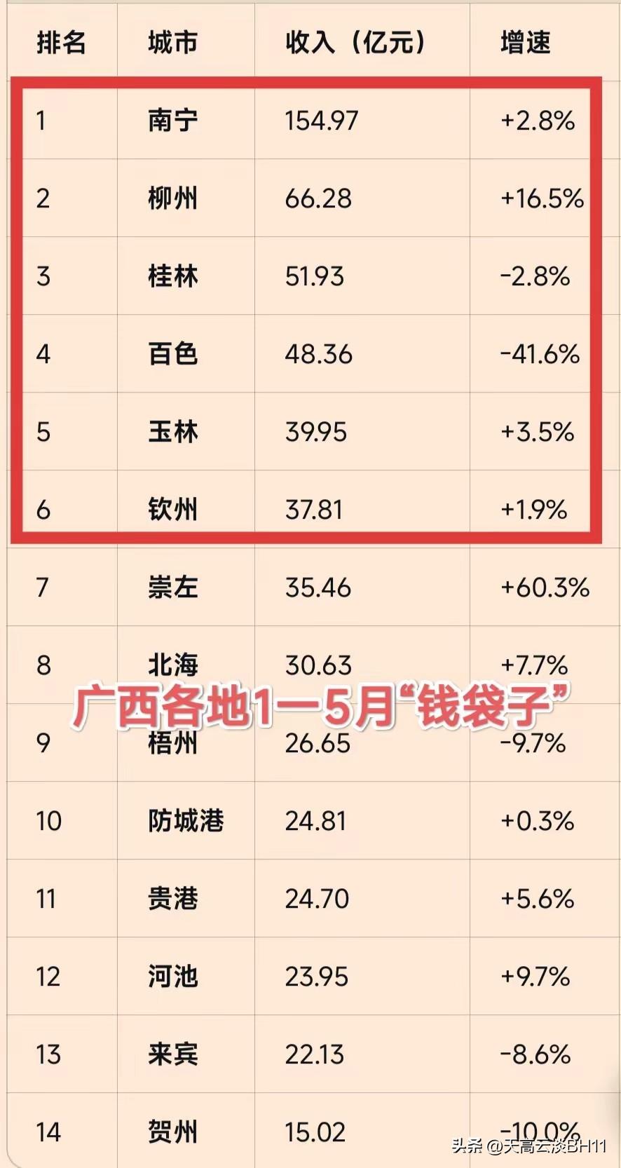 平陆运河9月将开通，钦州尚能饭否？仁者见仁智者见智，但是隐忧已显，增长乏力了。