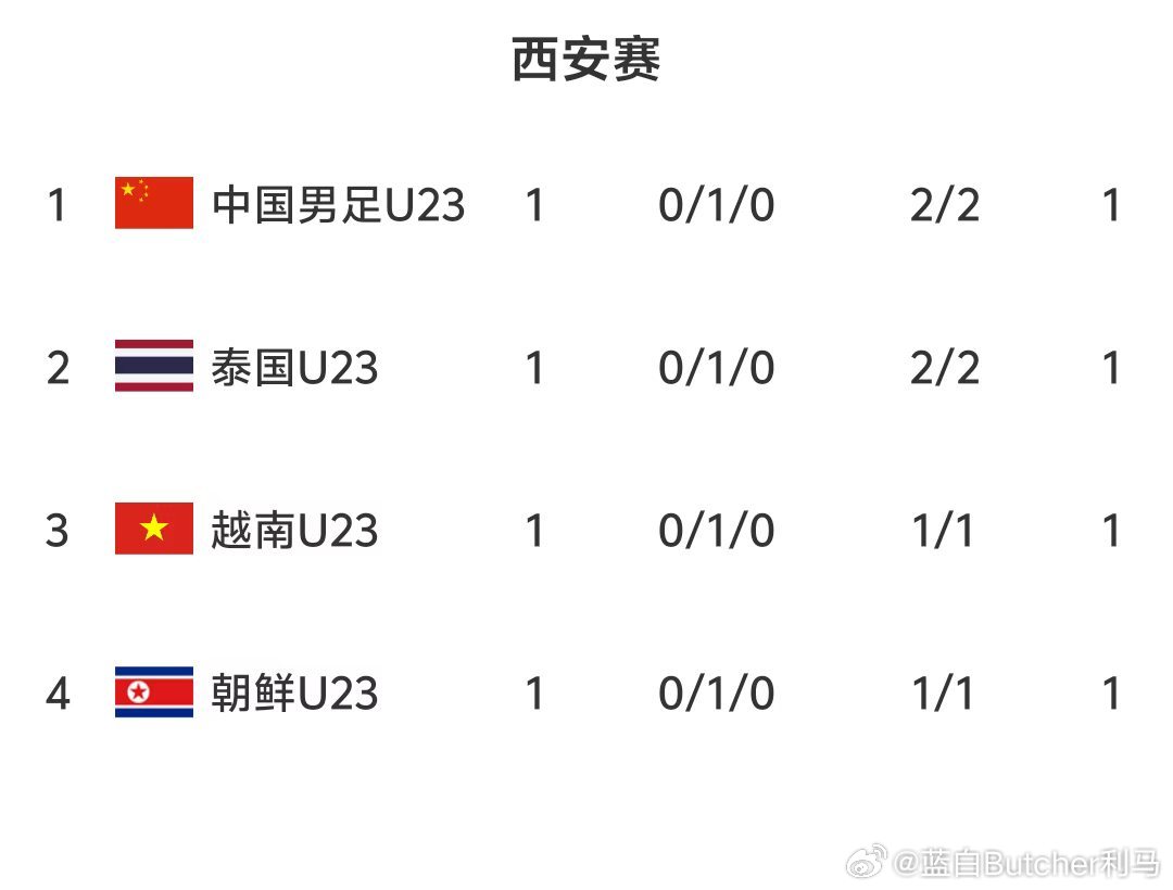 U23国足2-2泰国U23积1分！西安锦标赛首轮结束四队均战平各积1分03月25
