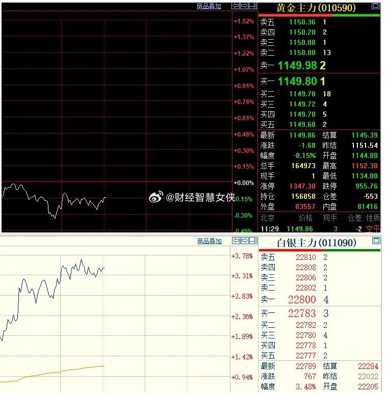 黄金未来会一直上涨吗随着外盘贵金属的企稳走强，上午国内黄金和白银跟随性波动，不过
