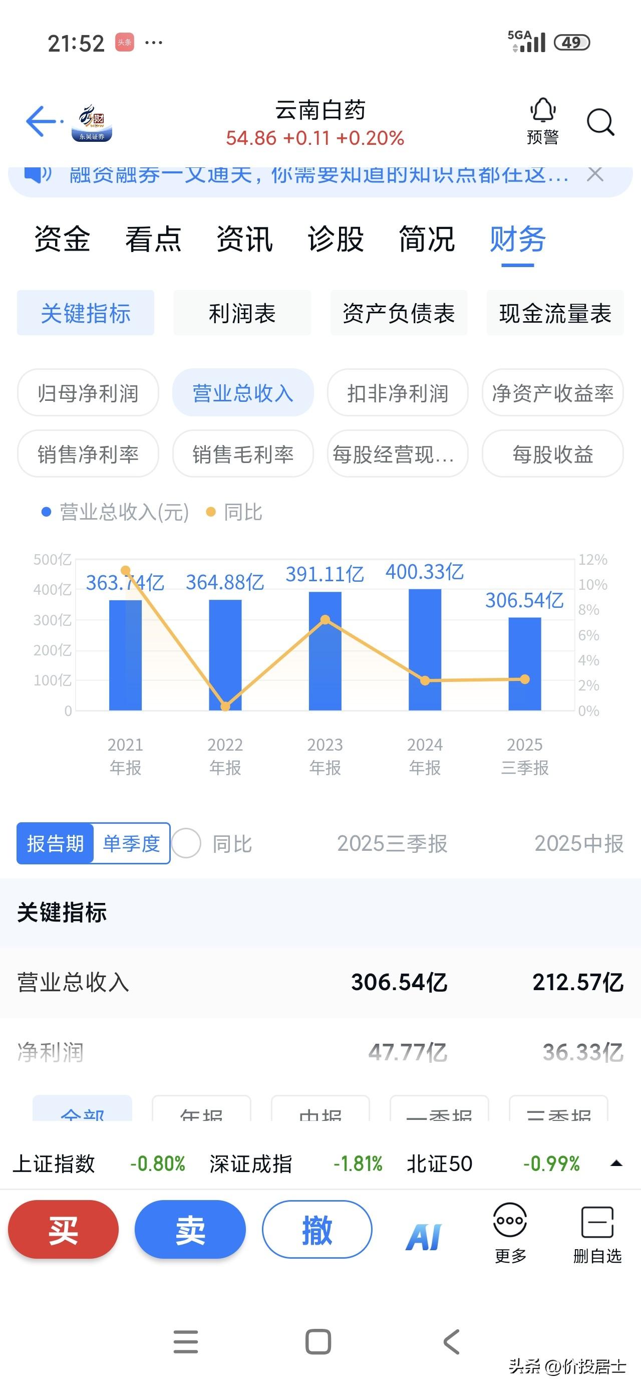云南白药发布2025年年度报告，实现营业收入411.87亿元，同比增长2.88%