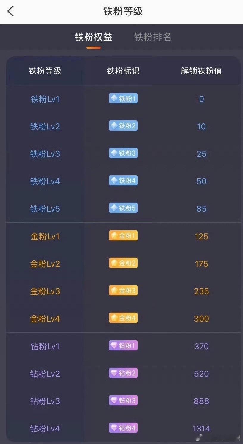 下午好老陈的朋友，集合养铁了朋友们，让我看看你们的铁粉多少级了 