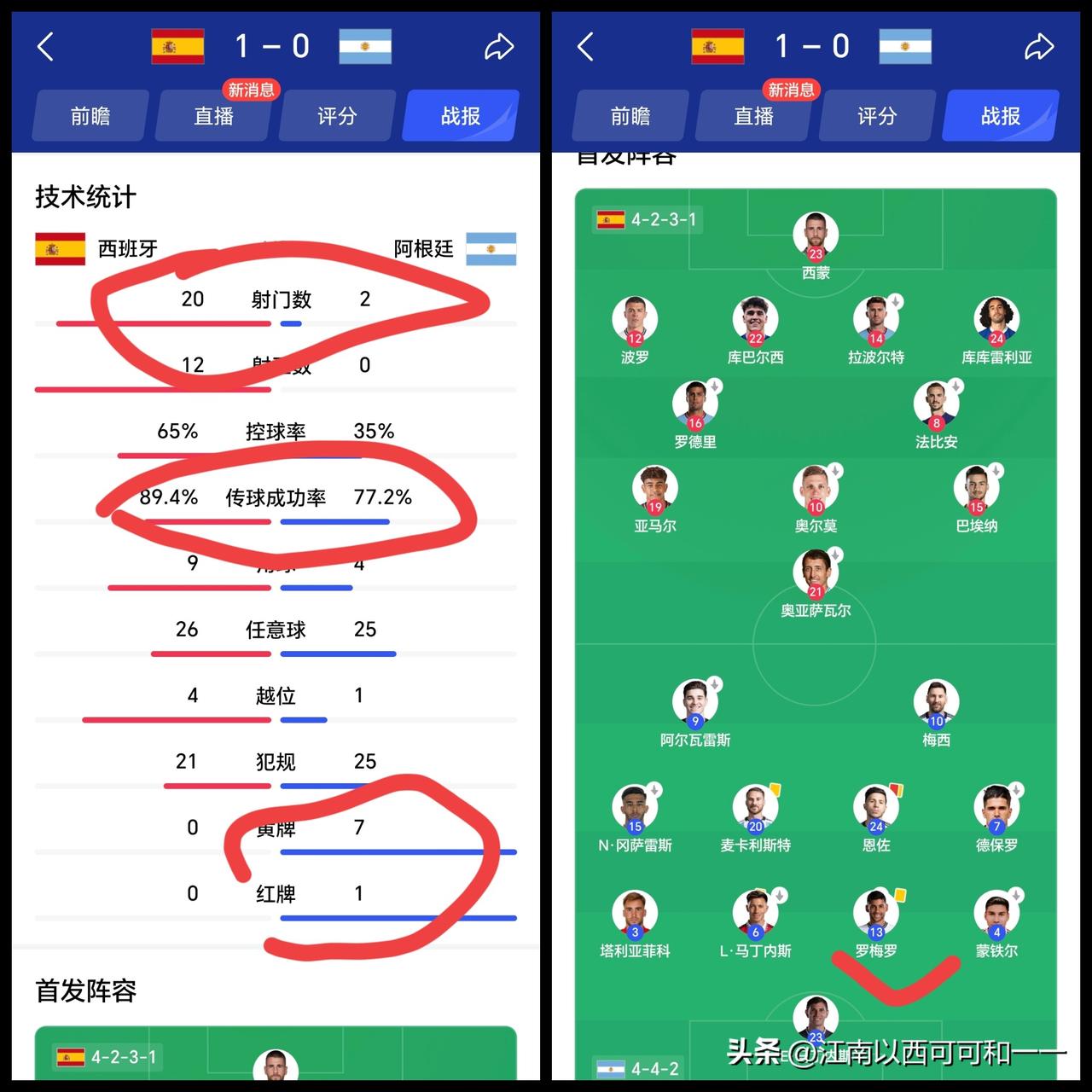 看看两队技术统计，阿根廷输的不冤！

西班牙赢球原因
1. 控球打法掌控节奏，锁