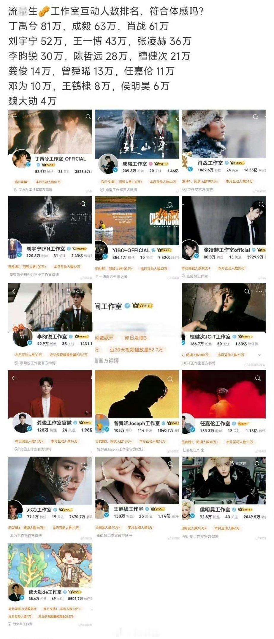 网友汇总的内娱流量生工作室互动人数排名来了，前三分别是丁禹兮、成毅、肖战，真没想