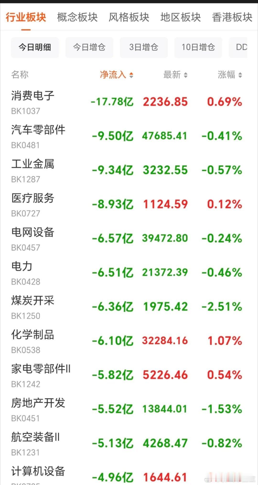 午间看盘及主力动向。今天早盘大盘可以占时缓一缓了，这也是受外围带动影响，但是明天