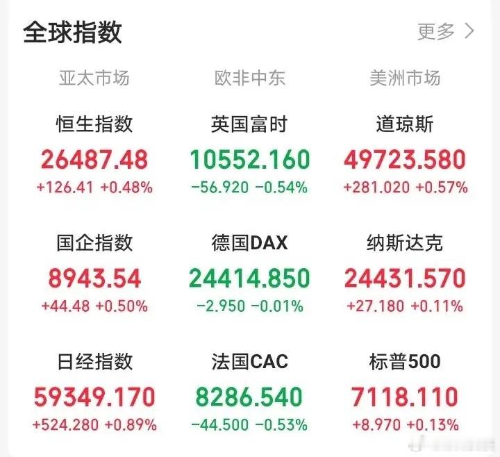 明天又要傻眼了吧！晚间，外盘又开始作妖！欧非中东市场各大指数冲高回落集体走弱！老
