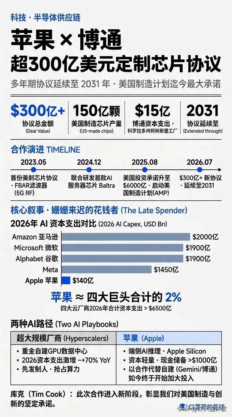 苹果‑博通300亿美元协议受益上市公司深度分析——
    苹果与博通签订至20