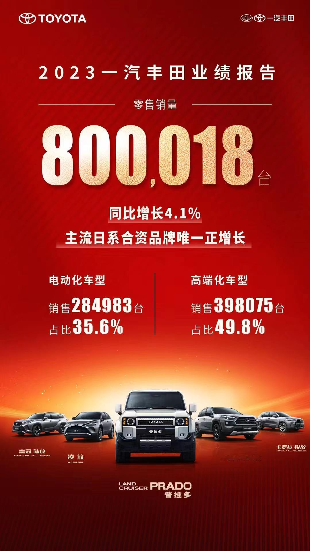 一汽丰田：2023年80万，过18台，同比增长4.3%，主流日系合资品牌唯一正增