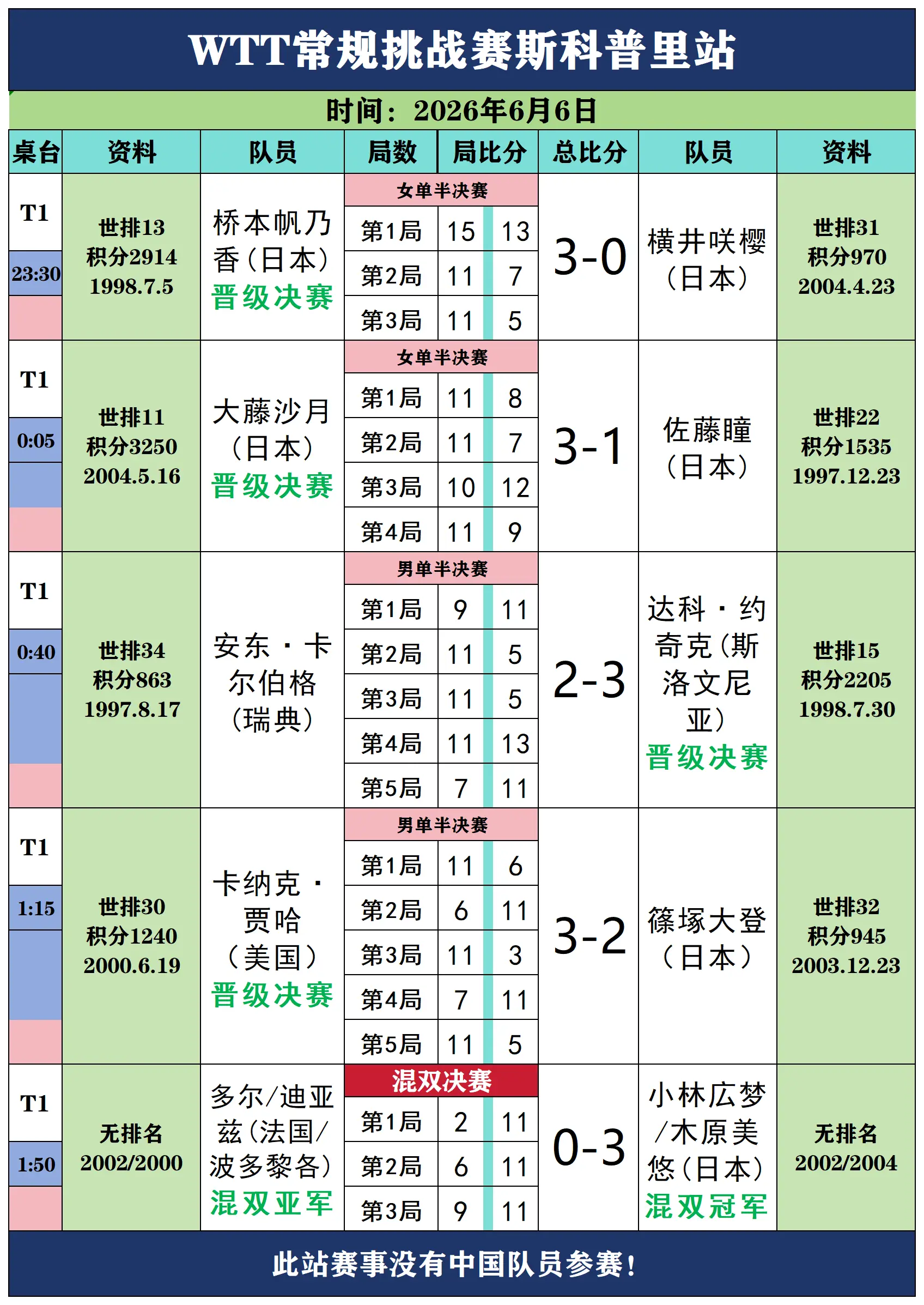 WTT常规挑战赛斯科普里站单打半决赛赛况。WTT常规挑战赛斯科普里站6...