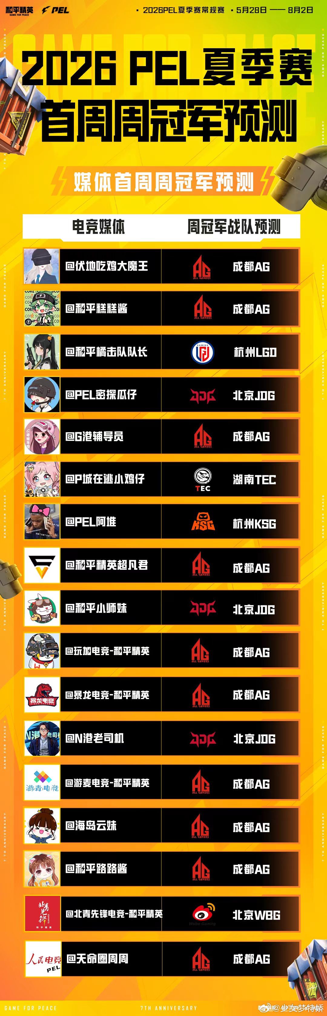 PEL夏季赛前瞻全员来预测PEL夏季赛倒计时两天PEL夏季赛倒计时两天，各路预测