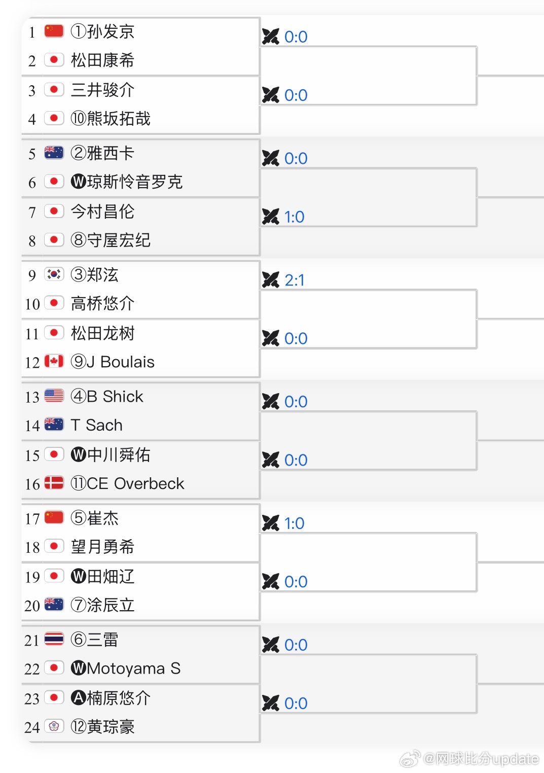 🇯🇵CH50男单资格赛签表🇨🇳孙发京vs🇯🇵松田康希🇨🇳崔杰vs