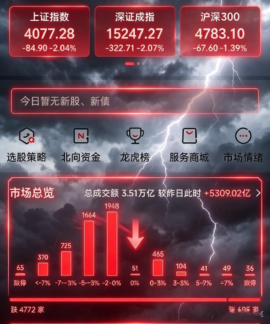 3.51万亿天量大跌！市场错杀之下，明天的做T机会藏在哪里？
 
今天的A股，用