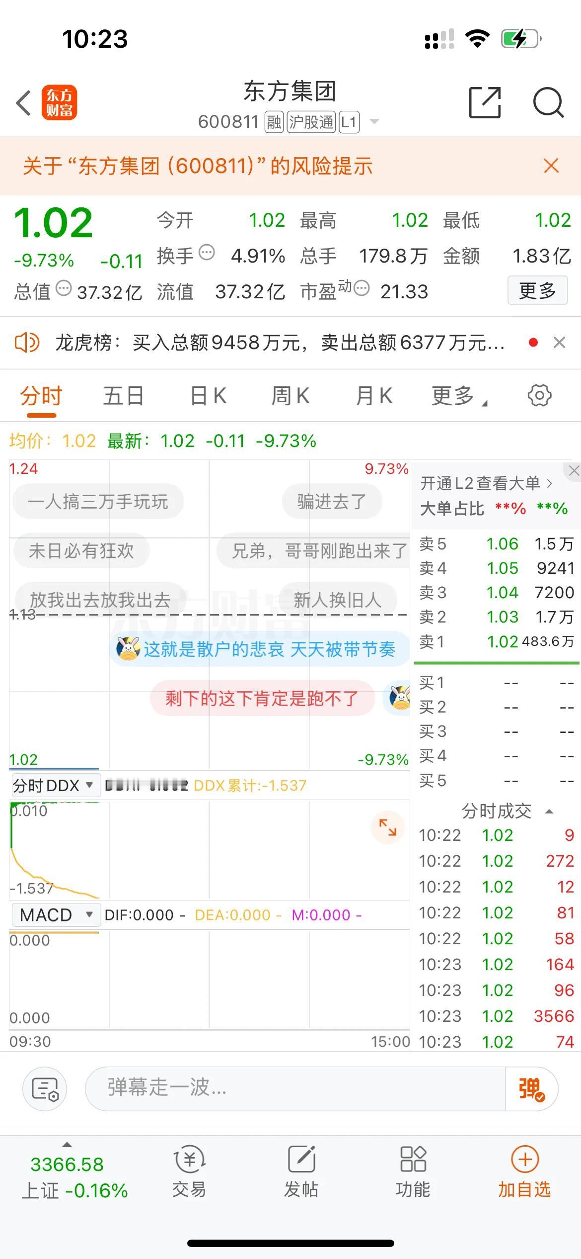 果然，果然，东方集团一字跌停了，很多人被耍了啊！[流泪][发怒]

昨天东方集团