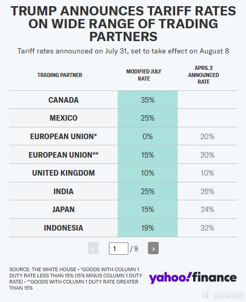 【特朗普将对加拿大的关税提高至 35%，并宣布对数十个国家征收 10% 至 40