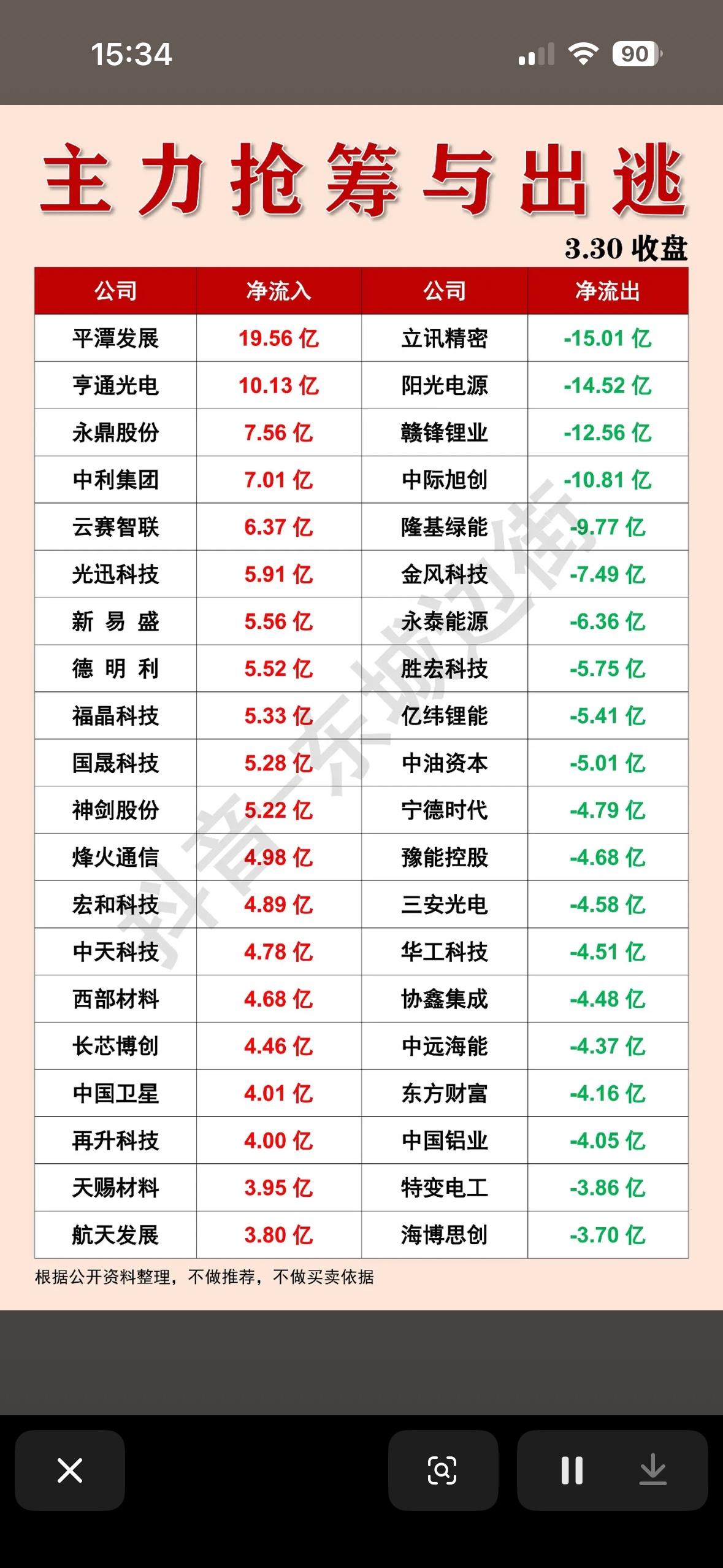 3月30日主力抢筹与出逃：30日收盘净流入流出榜

3月30日的股市可太有看头了