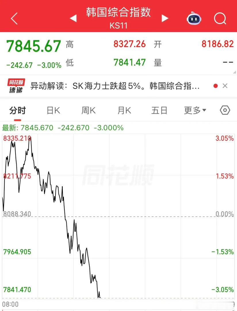 韩国股市指数从涨3%到跌3%，SK海力士跌5%。 A股存储芯片也是高开低走，上证
