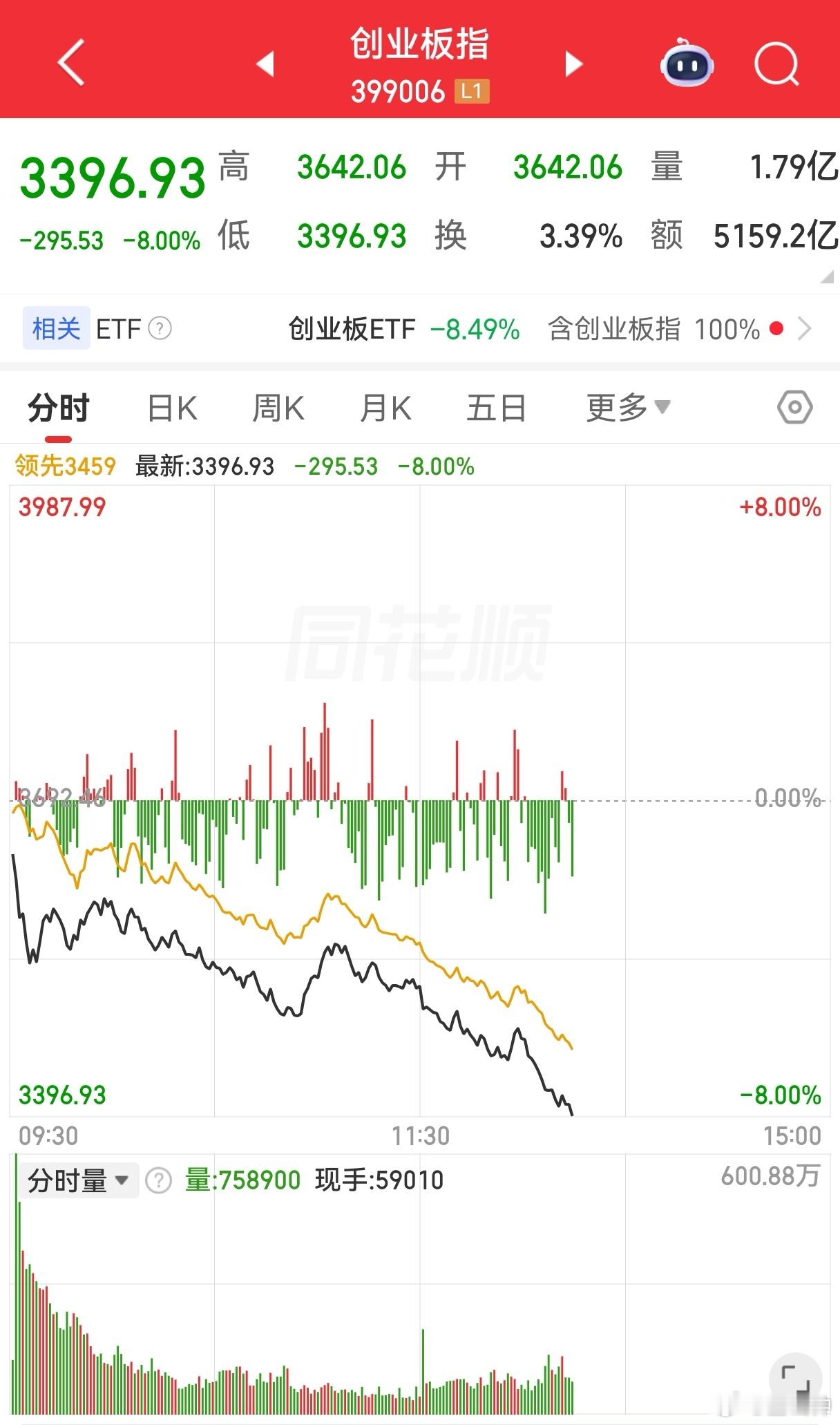 创业板指数跌了8个点！这个实属是没想到！上涨赚利润，下跌赚股数，这种行情对于喜欢