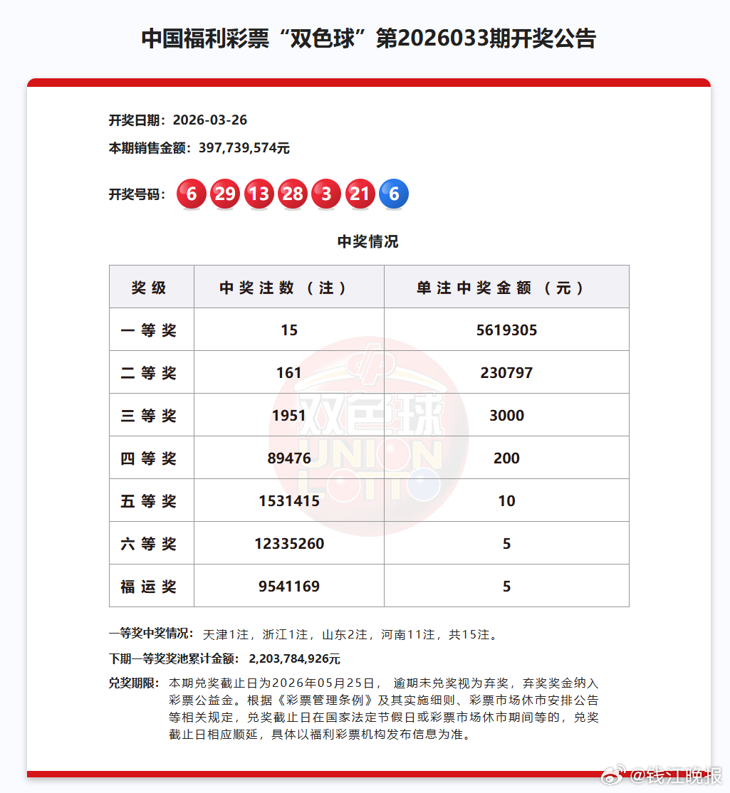 【561万！杭州转塘中出双色球大奖】#杭州转塘中出561万双色球大奖# 561万