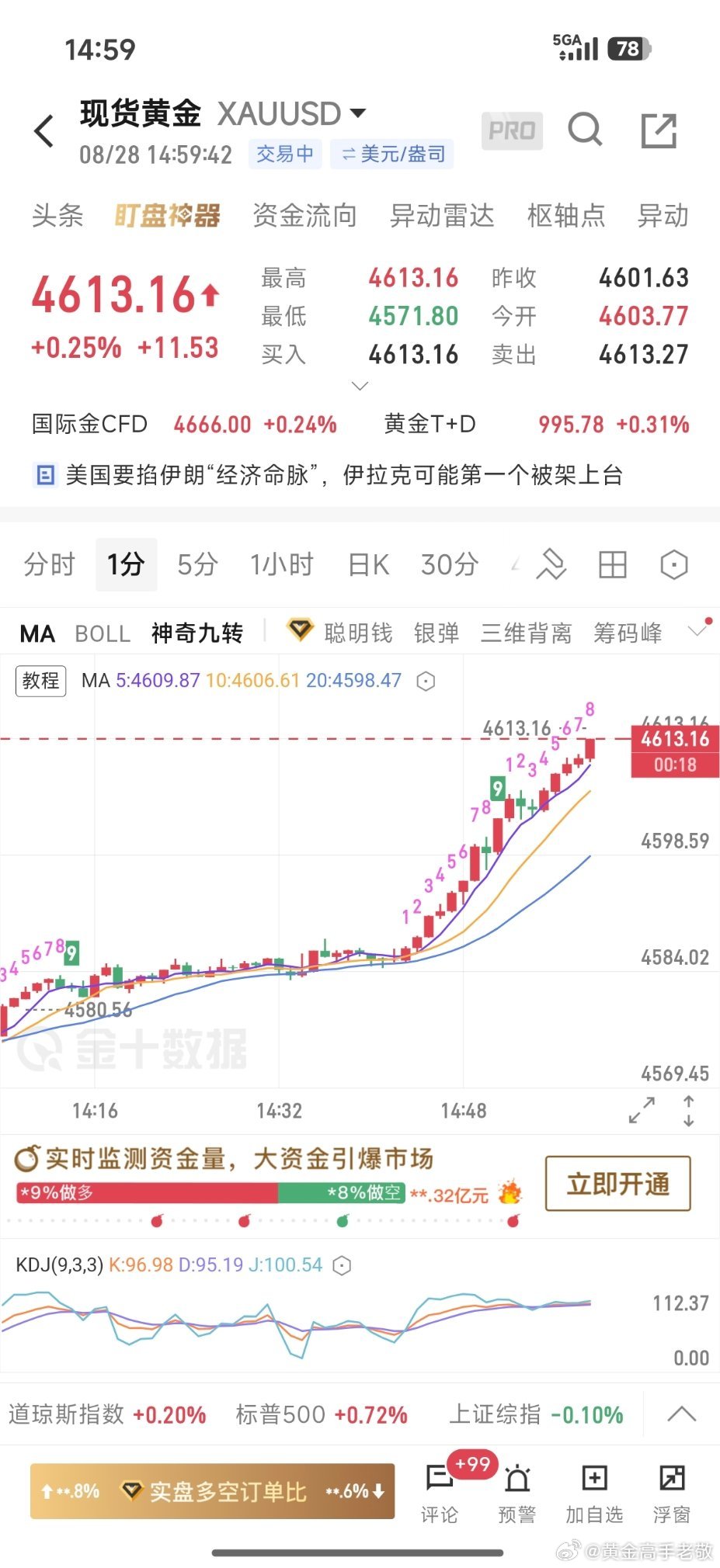 外汇黄金[超话] 行情比较快，现价4613附近接回空单，保护4625，目标458