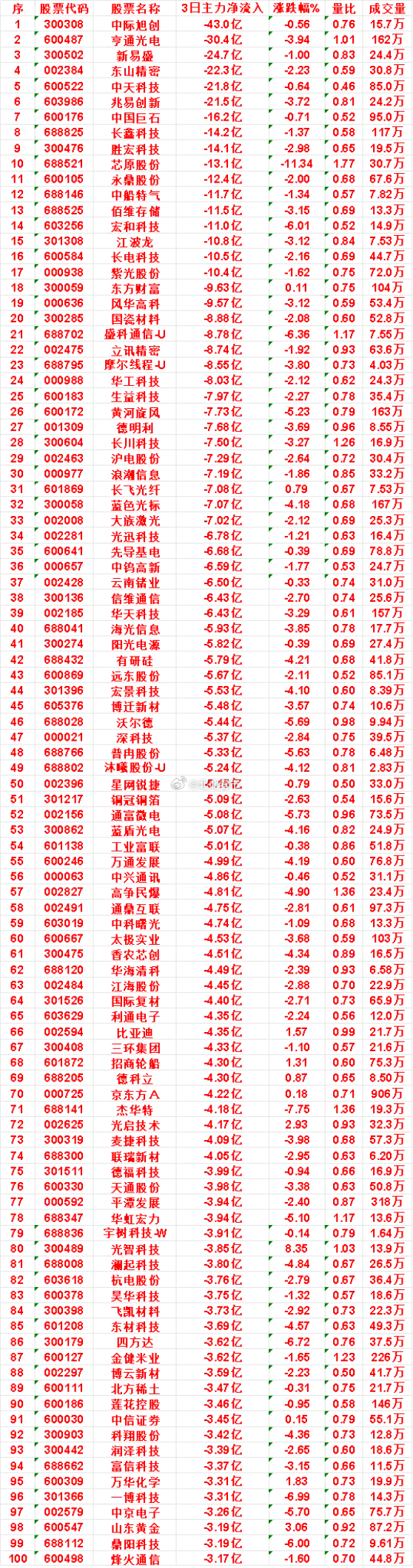 本周，整个市场“主力流出最多”的名单汇总长川科技：3日净流出 7.50亿，量比 