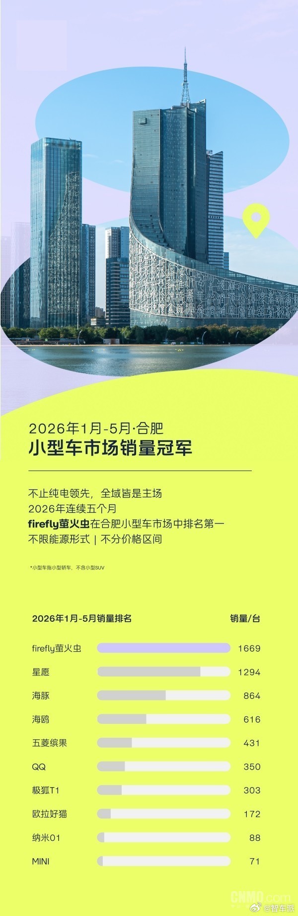 转化微博  简单一点蔚来萤火虫拿下合肥小型车市场 1-5 月销量第一🔥1-5 