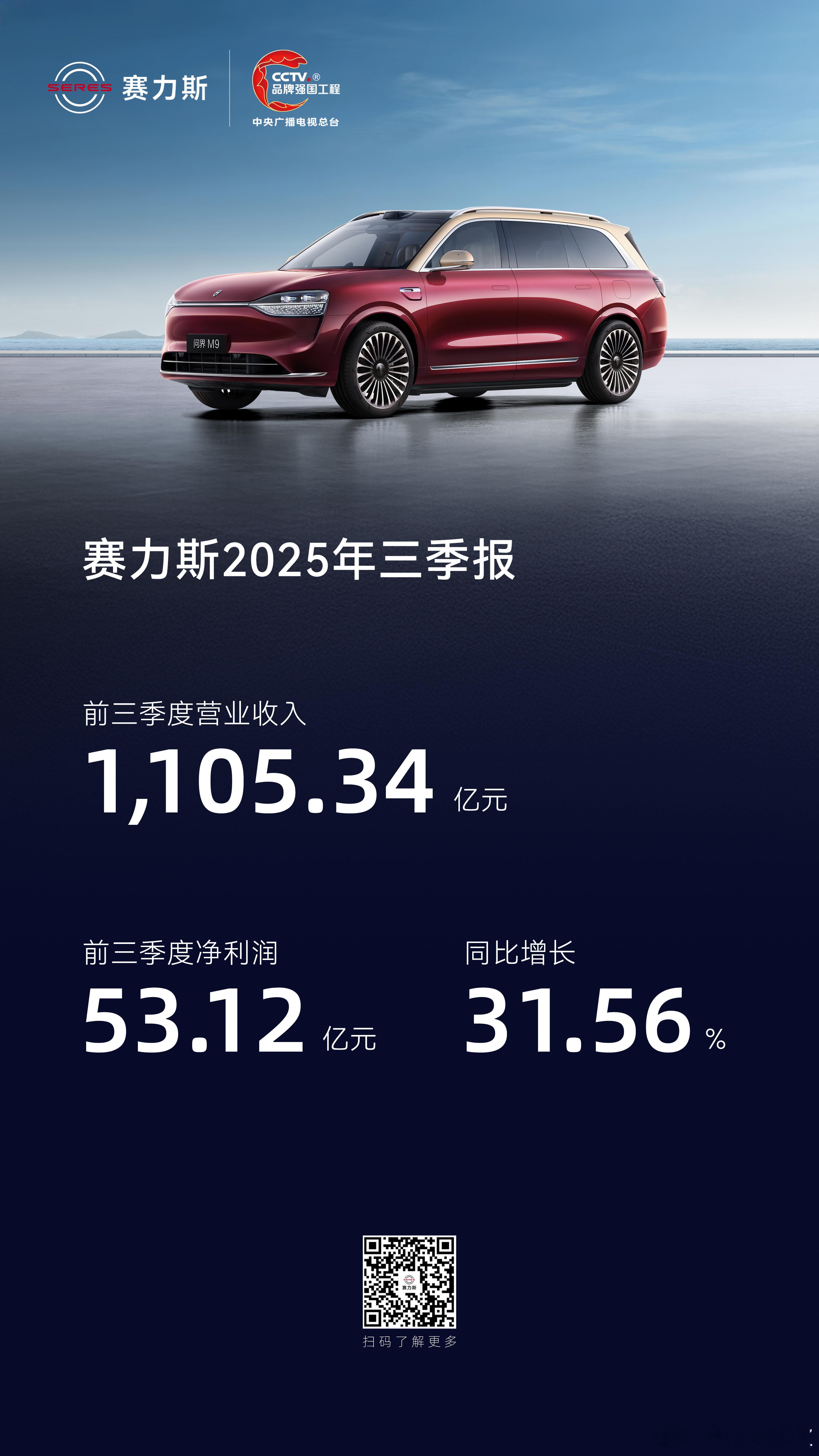赛力斯前三季度实现营业收入1,105.34亿元，归属于上市公司股东的净利润53.