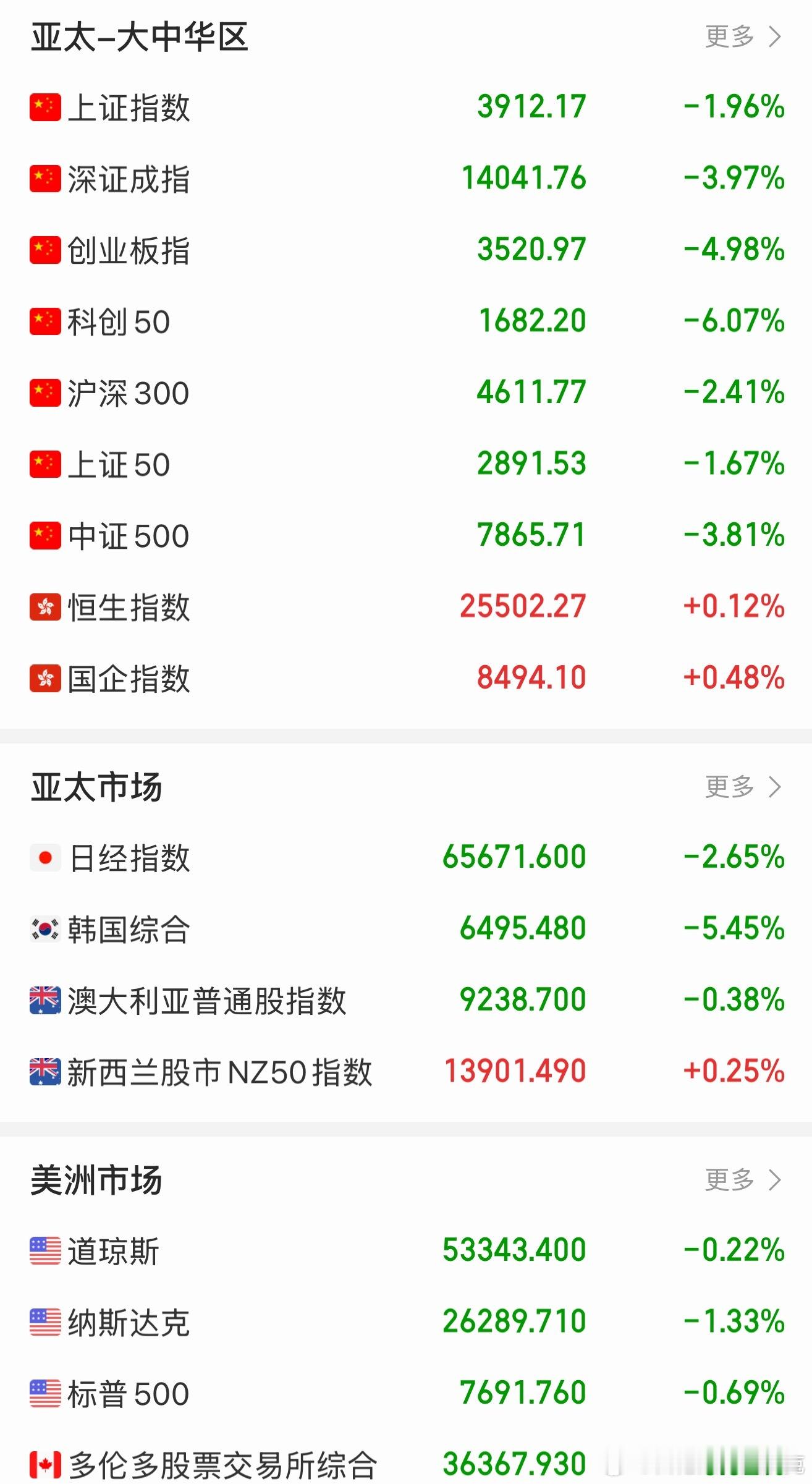 你们也看到了：今天创业板崩得很彻底。为什么崩？其实很简单，导火索在隔夜外盘：美债