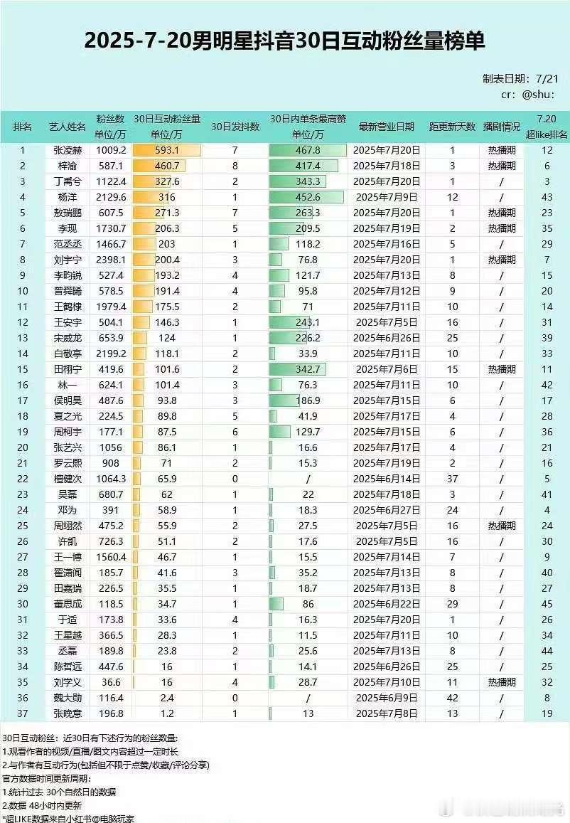 男明星抖近一个月互动粉丝量榜单 张凌赫 梓渝 丁禹兮 杨洋 敖瑞鹏 ​​​