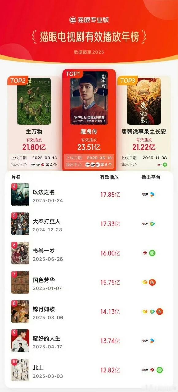娱乐肖战藏海传灯塔猫眼云合三榜TOP1 恭喜《藏海传》拿下云合2025年播放量年