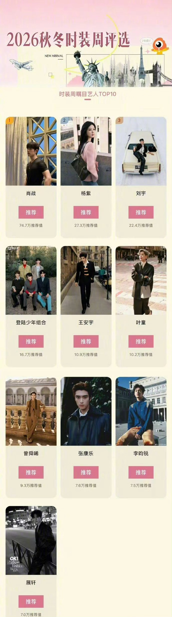 2026秋冬时装周瞩目艺人前三是肖战、杨紫、刘宇。王安宇，李昀锐，展轩也有上榜！