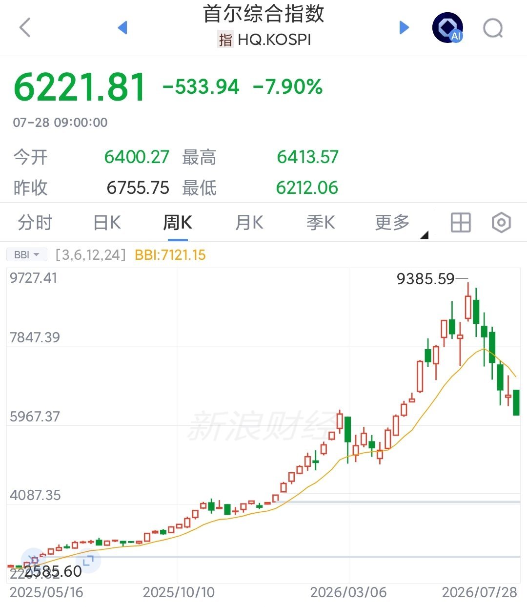 韩国股市暴跌新低了指数都天天跌停涨停暴涨暴跌，最后结果就是见顶大跌。图二这个大A