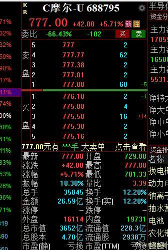 摩尔线程低开高走，大涨5%，股价已经轻松突破750 