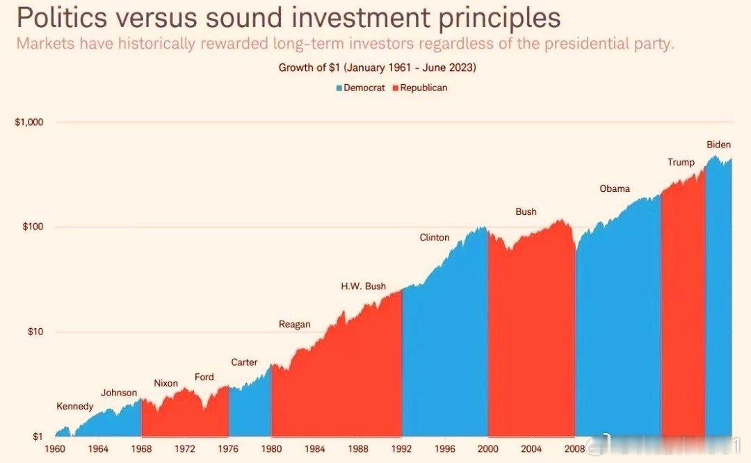 从1926年到2023年，共和党总统执政47年，民主党总统执政51年，标普500
