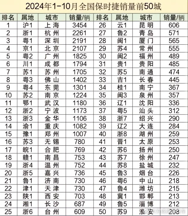 保时捷销冠24年再卖出170台 这个成就到底有多牛呢？目前保时捷国内大概150家