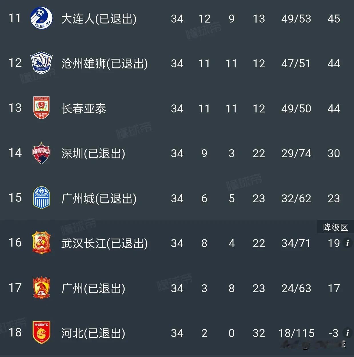 整个赛季的总成绩为负分，在中超有过先例。2022赛季，河北队2胜32负，只拿到了